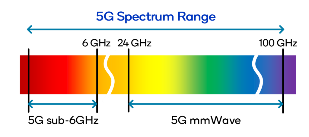 image showing the 5G spectrum and 5G frequency