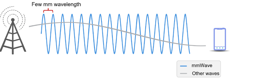 diagram outlining mmWave wavelength